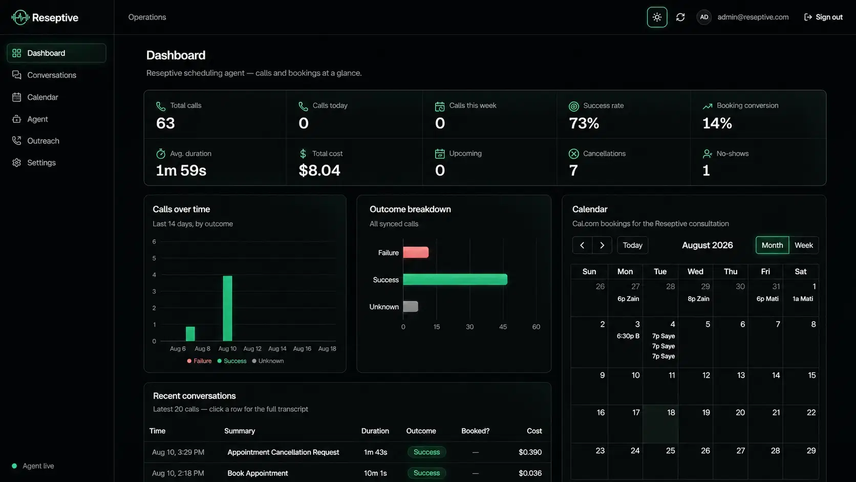 Reseptive operations dashboard showing call metrics, conversations, and the booking calendar